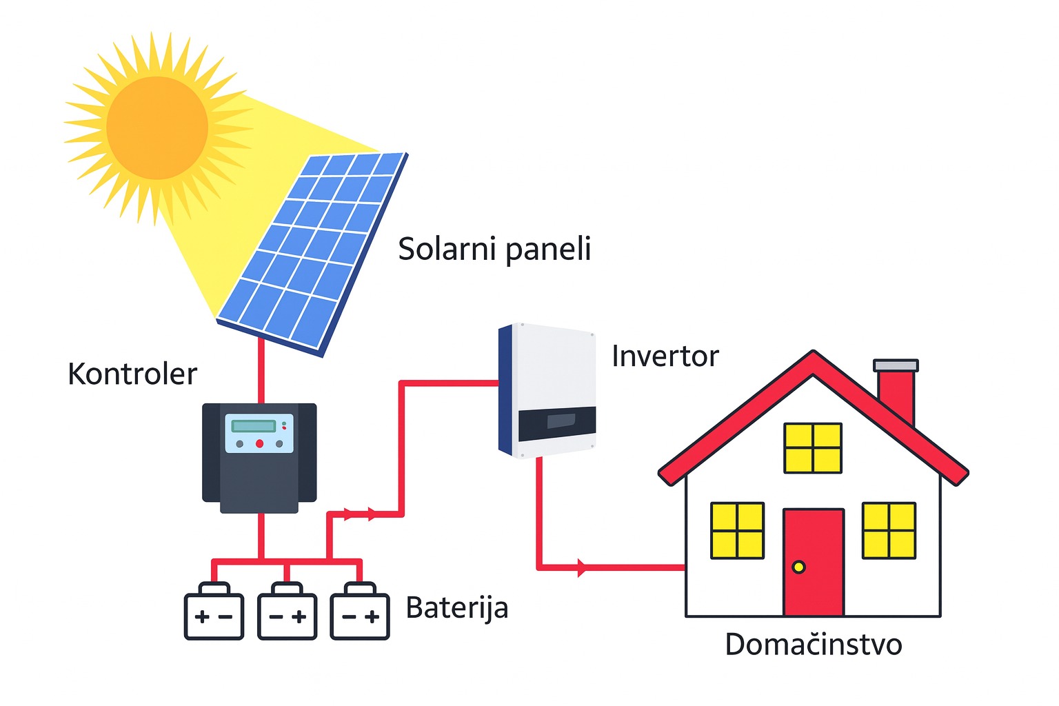 Komponente solarnog sistema